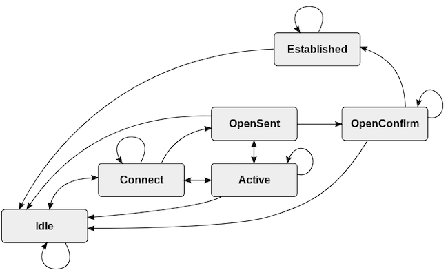 BGP Finite State Machine BGP Finite State Machine