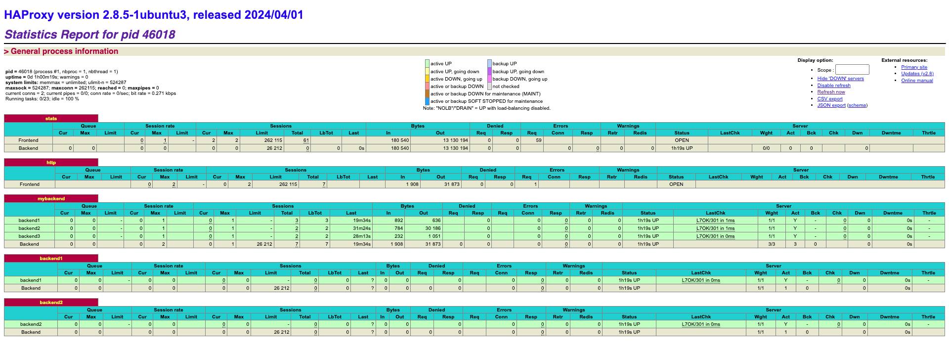 The HAProxy stats page showing all three defined backends. The HAProxy stats page showing all three defined backends.