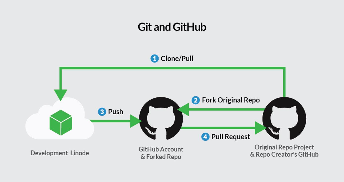 Workflow for using Git with GitHub. Workflow for using Git with GitHub.