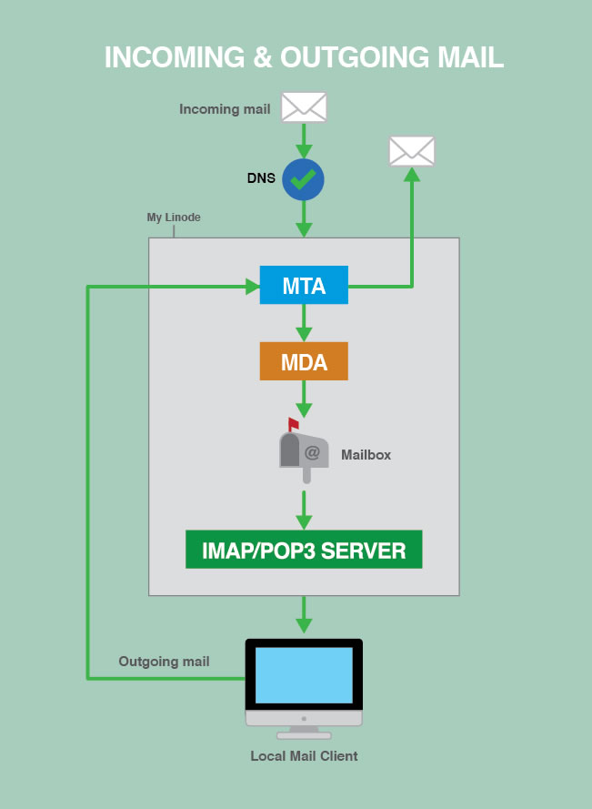 E-mail Process Diagram E-mail Process Diagram