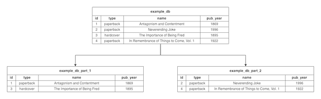 Diagrammed example of range-based sharding Diagrammed example of range-based sharding