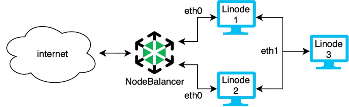 NodeBalancer with VLAN Configuration NodeBalancer with VLAN Configuration